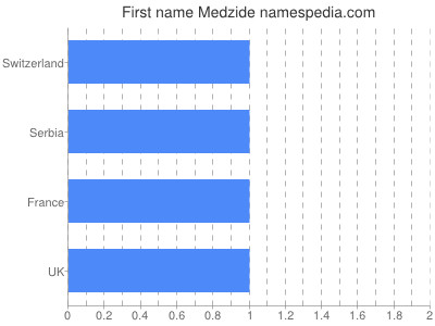 Given name Medzide