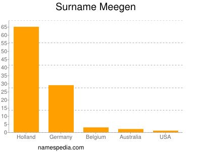 Surname Meegen