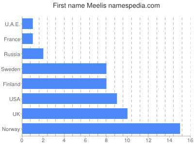 Given name Meelis