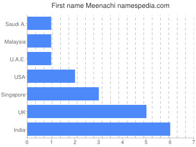 Given name Meenachi