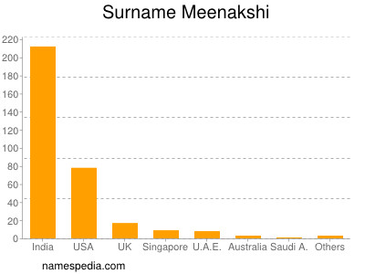 Surname Meenakshi