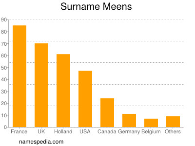 Surname Meens