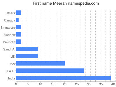Given name Meeran