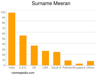 Surname Meeran