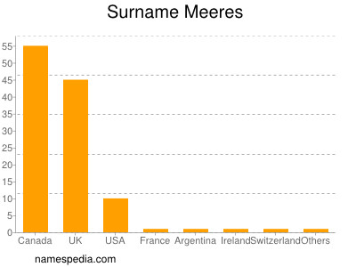 Surname Meeres