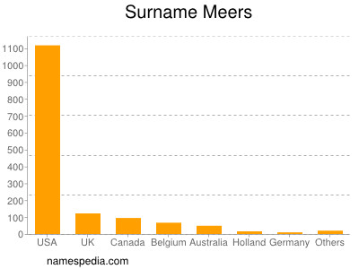 Surname Meers