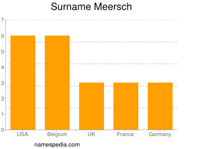 Surname Meersch