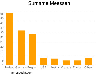 Surname Meessen