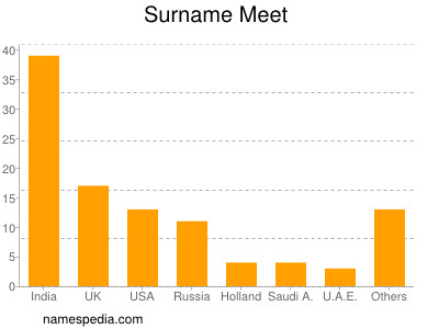 Surname Meet