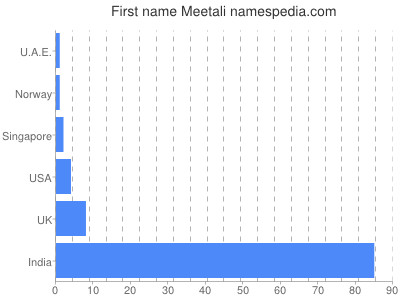 Given name Meetali