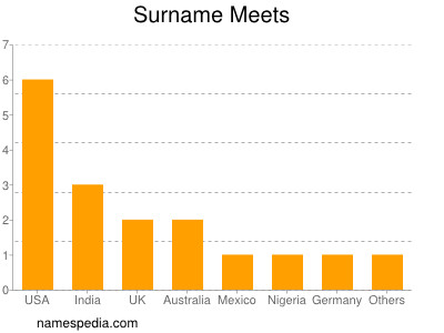 Surname Meets