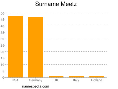 Surname Meetz