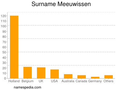 Surname Meeuwissen