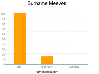 Surname Meeves
