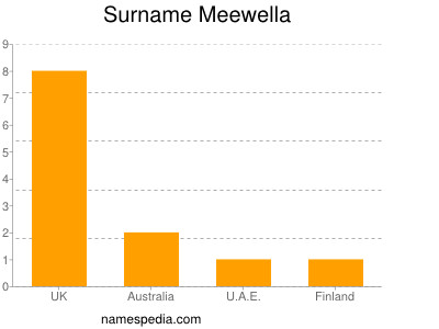 Surname Meewella