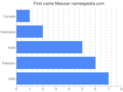 Given name Meezan