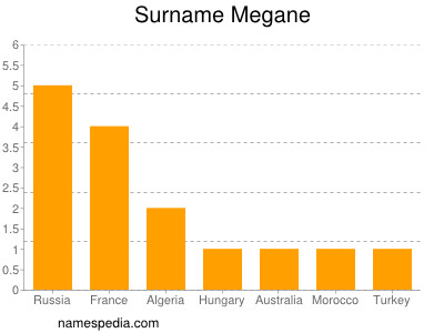 Surname Megane
