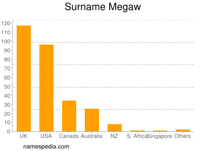 Surname Megaw