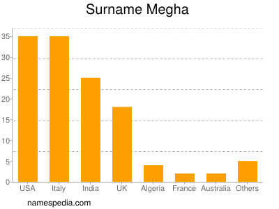 Surname Megha