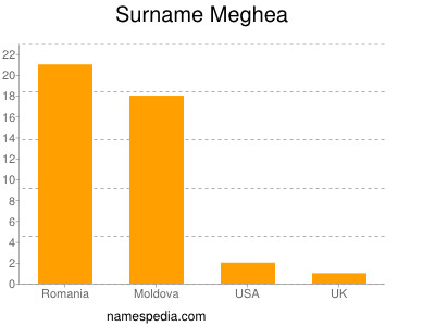 Surname Meghea