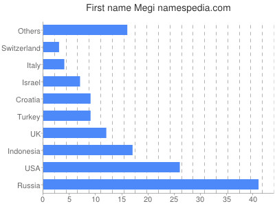Given name Megi