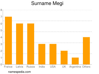 Surname Megi