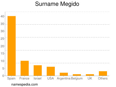 Surname Megido