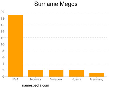 Surname Megos