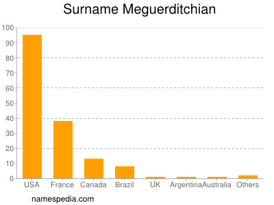 Surname Meguerditchian