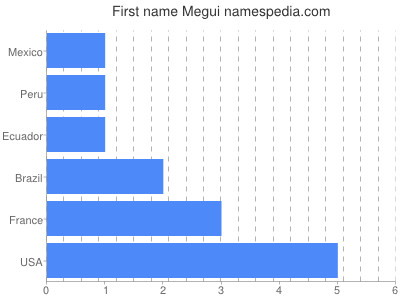 Given name Megui