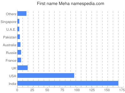 Given name Meha