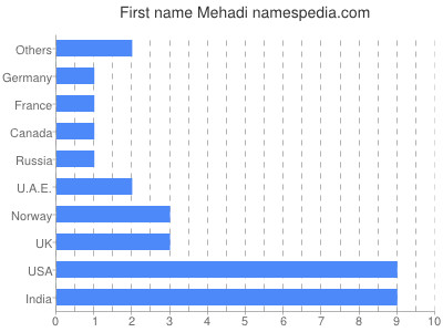Given name Mehadi