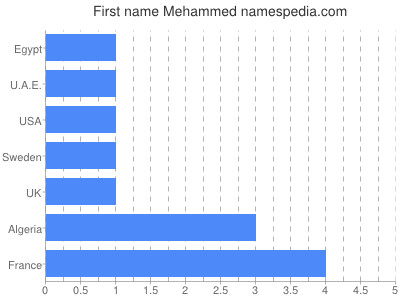 Given name Mehammed