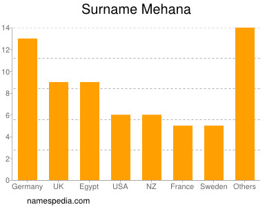 Surname Mehana