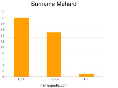 Surname Mehard