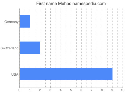 Given name Mehas