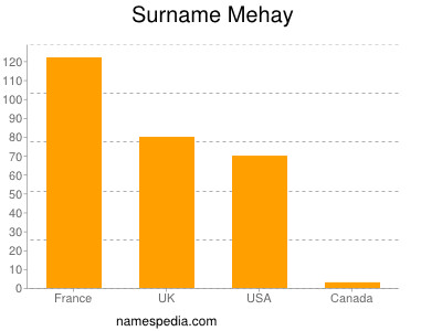 Surname Mehay