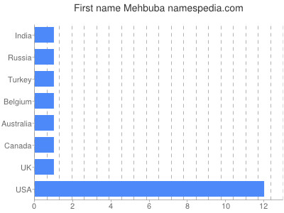 Given name Mehbuba