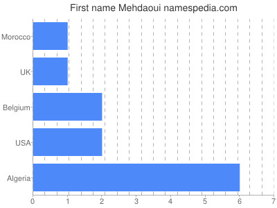 Given name Mehdaoui