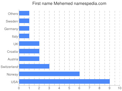 Given name Mehemed