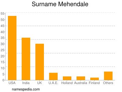 Surname Mehendale