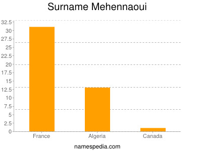 Surname Mehennaoui