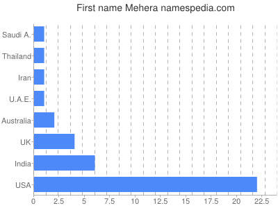 Given name Mehera
