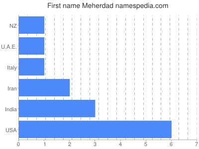 Given name Meherdad
