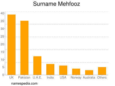 Surname Mehfooz