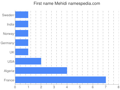 Given name Mehidi