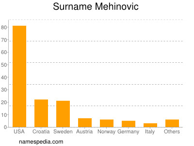 Surname Mehinovic