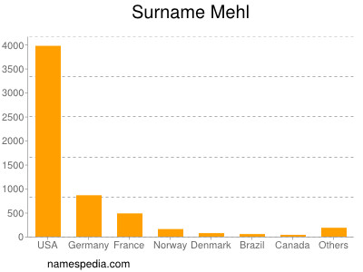 Surname Mehl