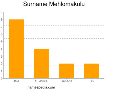 Surname Mehlomakulu