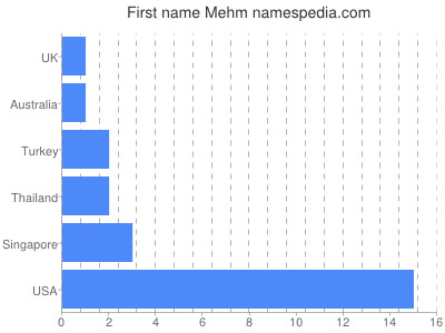 Given name Mehm